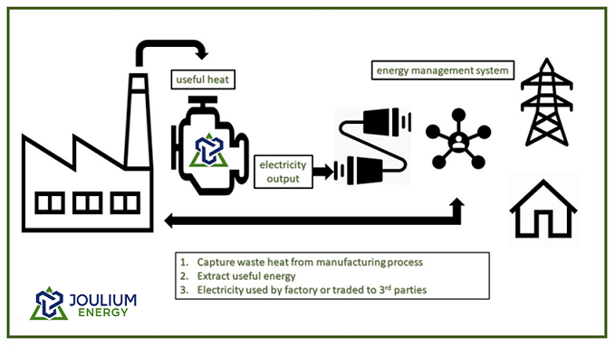 Heat Conversion Process